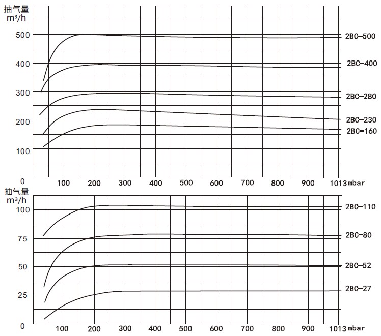 2BC水环式亚投平台-亚投平台(中国)性能曲线表