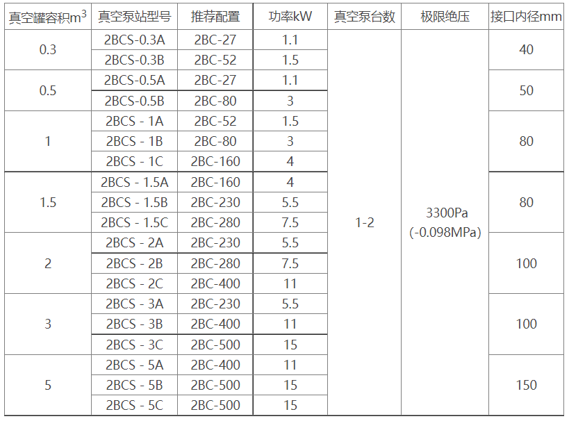 2BCS水环式亚投平台-亚投平台(中国)机组选型参数表